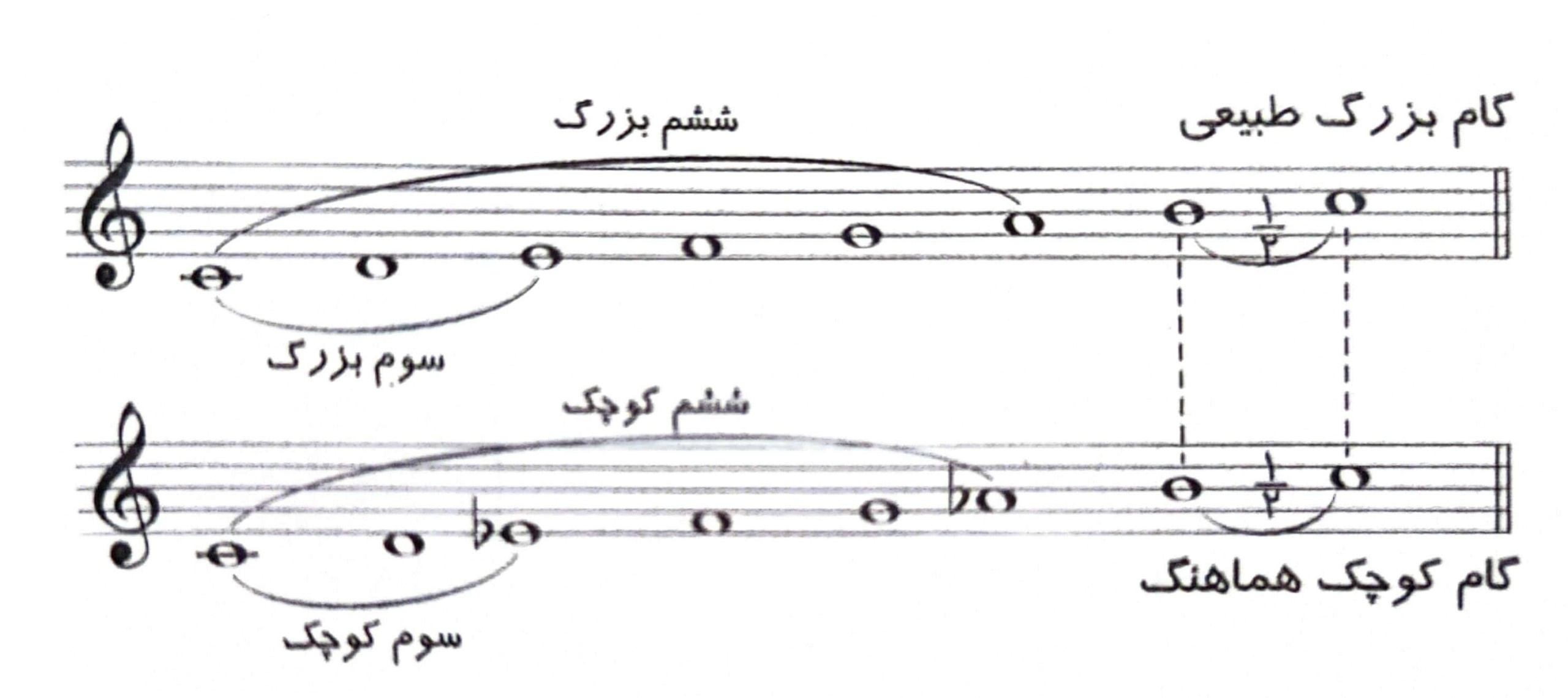 گام در موسیقی