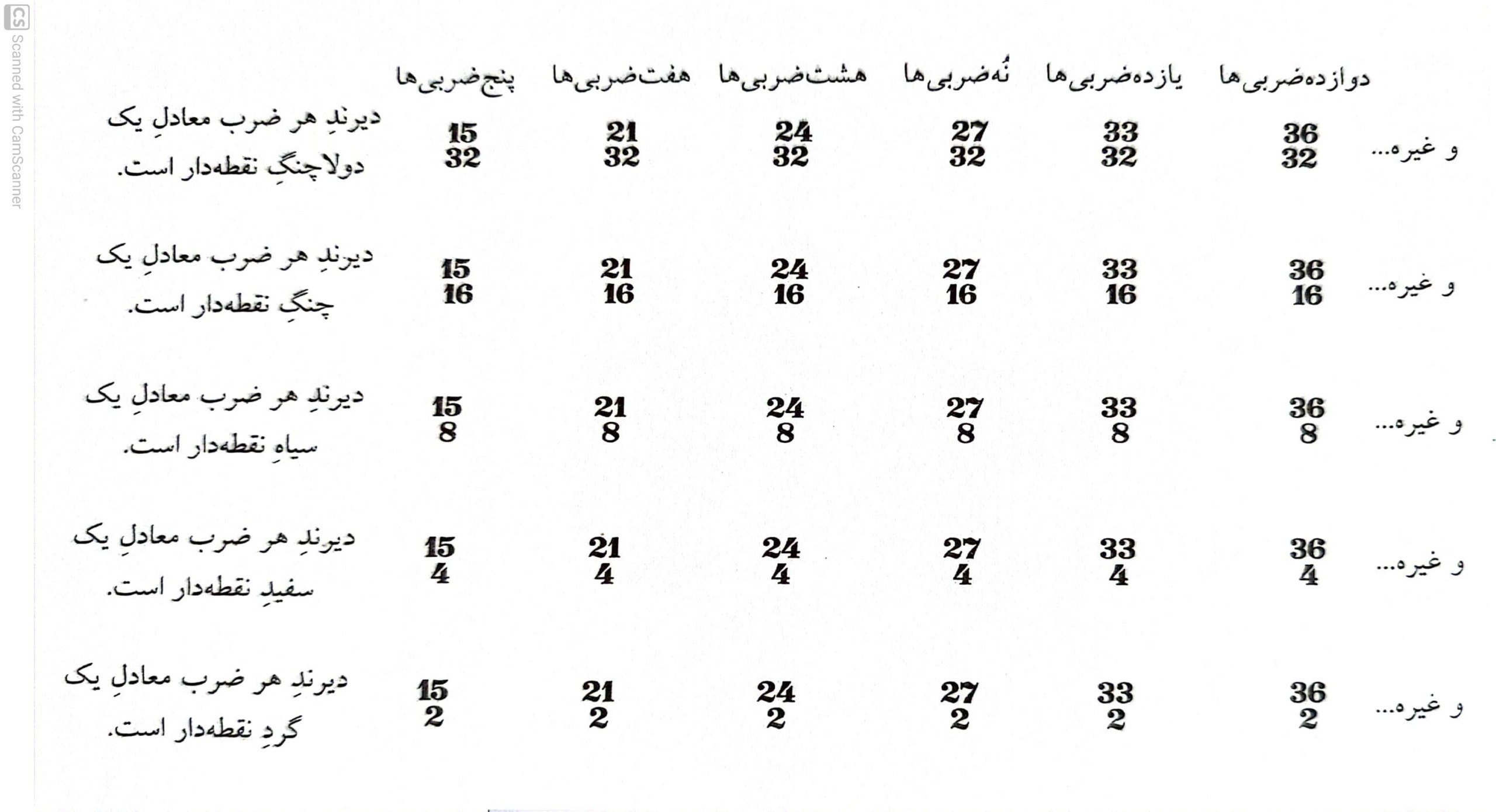 میزان ساده، ترکیبی و مختلط