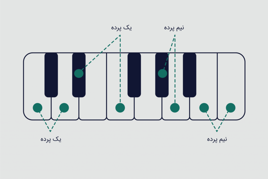 گام در موسیقی